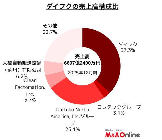 マテハン大手の「ダイフク」インオーガニック戦略が具体化の時期に