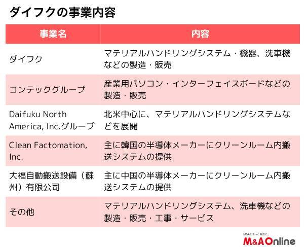 マテハン大手の「ダイフク」インオーガニック戦略が具体化の時期に