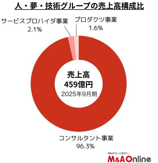 不適切会計問題を経て次の成長局面へ向かう「人・夢・技術グループ」その経営計画とM＆A戦略は
