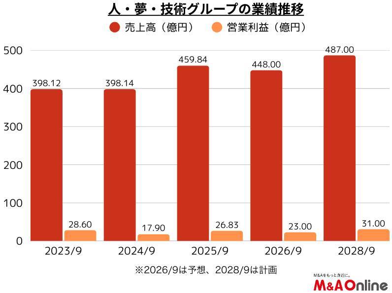 不適切会計問題を経て次の成長局面へ向かう「人・夢・技術グループ」その経営計画とM＆A戦略は