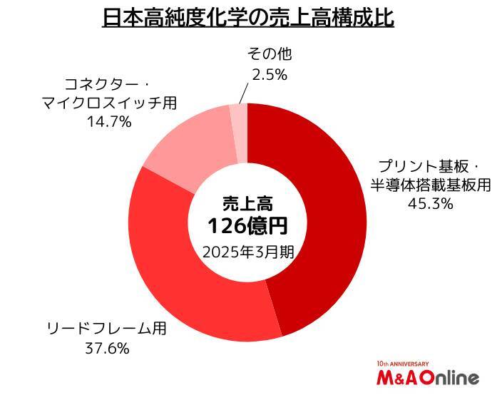貴金属めっき薬品大手の「日本高純度化学」成長戦略を転換　迫る初のM＆A