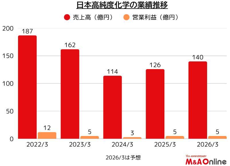 貴金属めっき薬品大手の「日本高純度化学」成長戦略を転換　迫る初のM＆A
