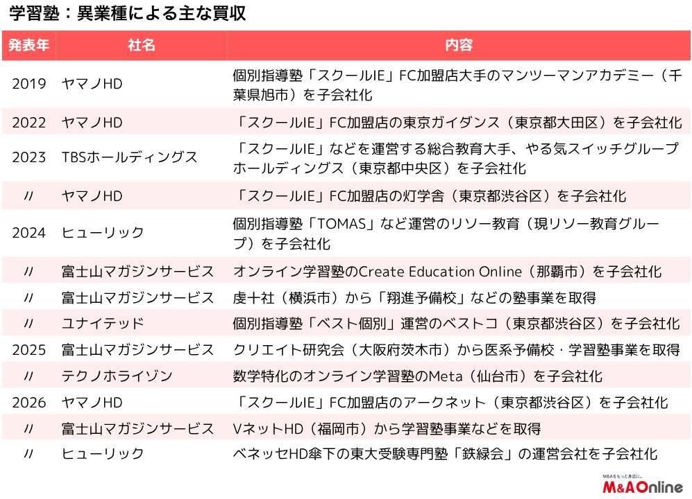 不動産大手のヒューリックが東大受験塾「鉄緑会」を傘下に、異業種による教育事業買収が増加中
