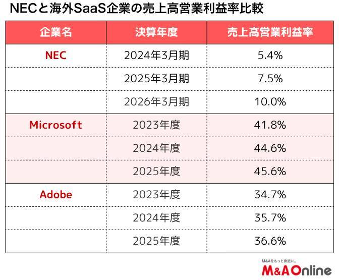 【M＆A﻿リブート】NEC 国内市場ほぼ独占のパソコンメーカーが挑んだ「脱ハード」への道