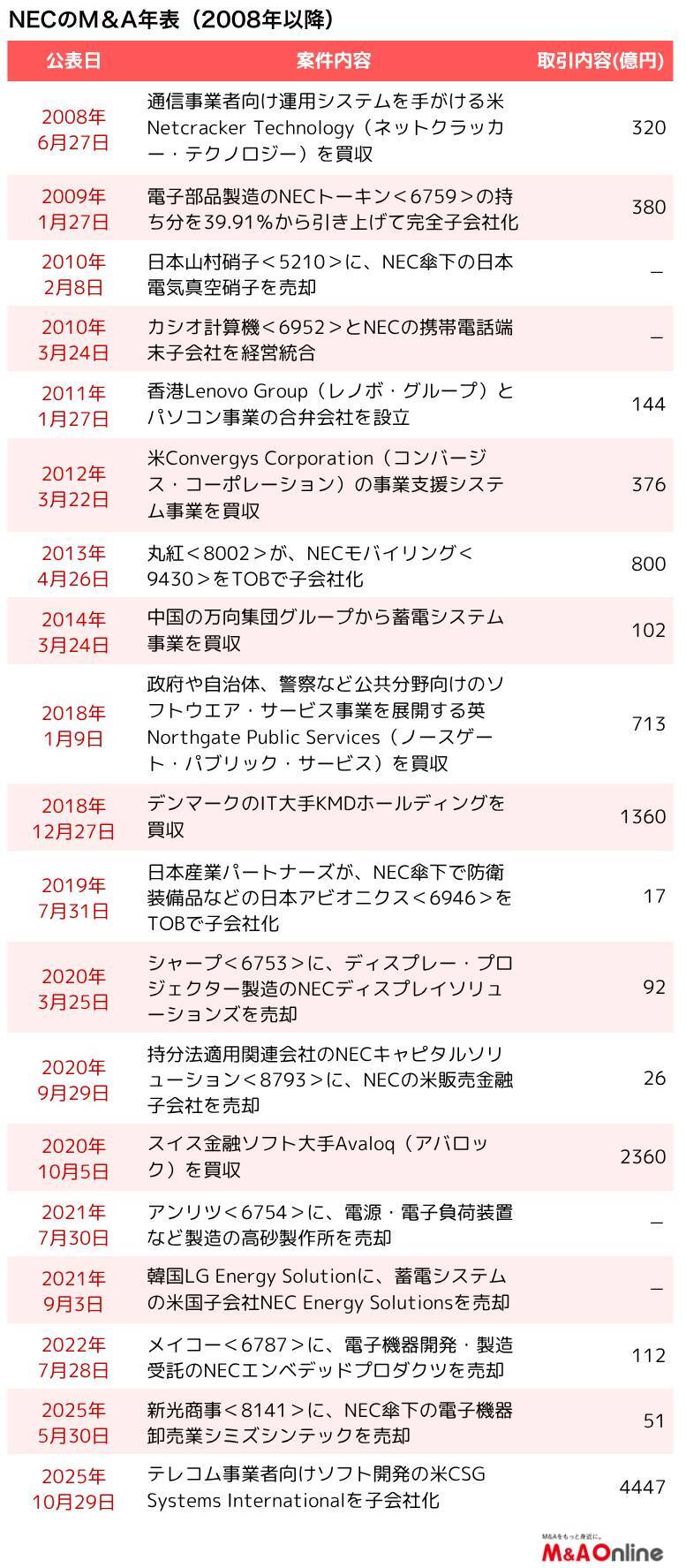 【M＆A﻿リブート】NEC 国内市場ほぼ独占のパソコンメーカーが挑んだ「脱ハード」への道