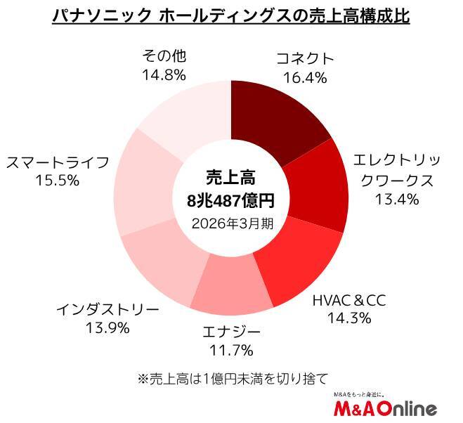 総合電機大手の「パナソニック」ハードウエア販売からサービスに重心　英メディアサーバー会社を傘下に