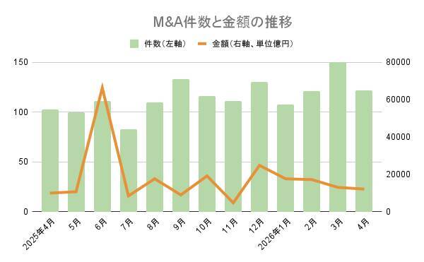 【2026年4月M&Aサマリー】122件、1兆2115億円　大和証券グループ本社のオリックス銀行買収が首位（暫定値）