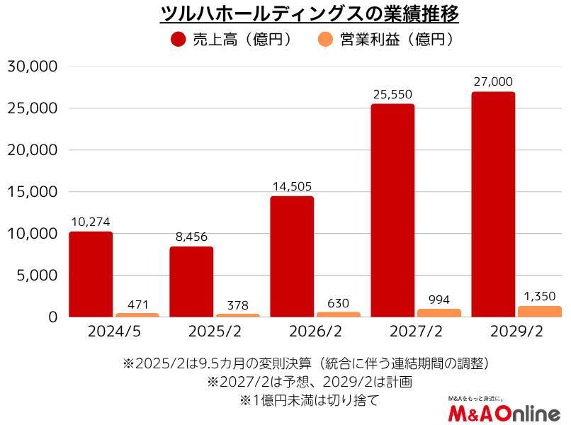日本最大のドラッグストアグループ「ツルハホールディングス」ASEANでM＆Aを活発化