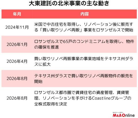 賃貸住宅大手「大東建託」北米戦略が実行段階に　不動産管理会社を買収