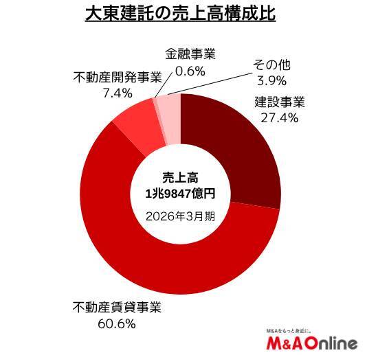 賃貸住宅大手「大東建託」北米戦略が実行段階に　不動産管理会社を買収
