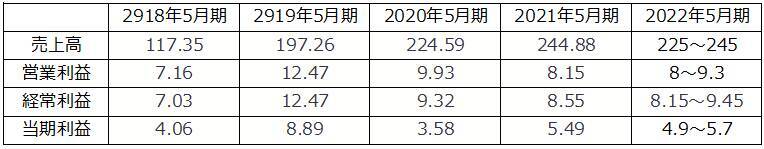 【UUUM】ユーチューバーらとともに新しいビジネスの創出に挑戦