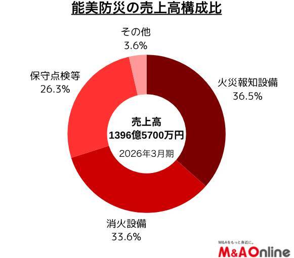 火災報知設備などの「能美防災」M＆Aを加速、4年超で8社を買収