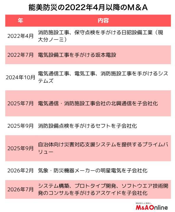 火災報知設備などの「能美防災」M＆Aを加速、4年超で8社を買収