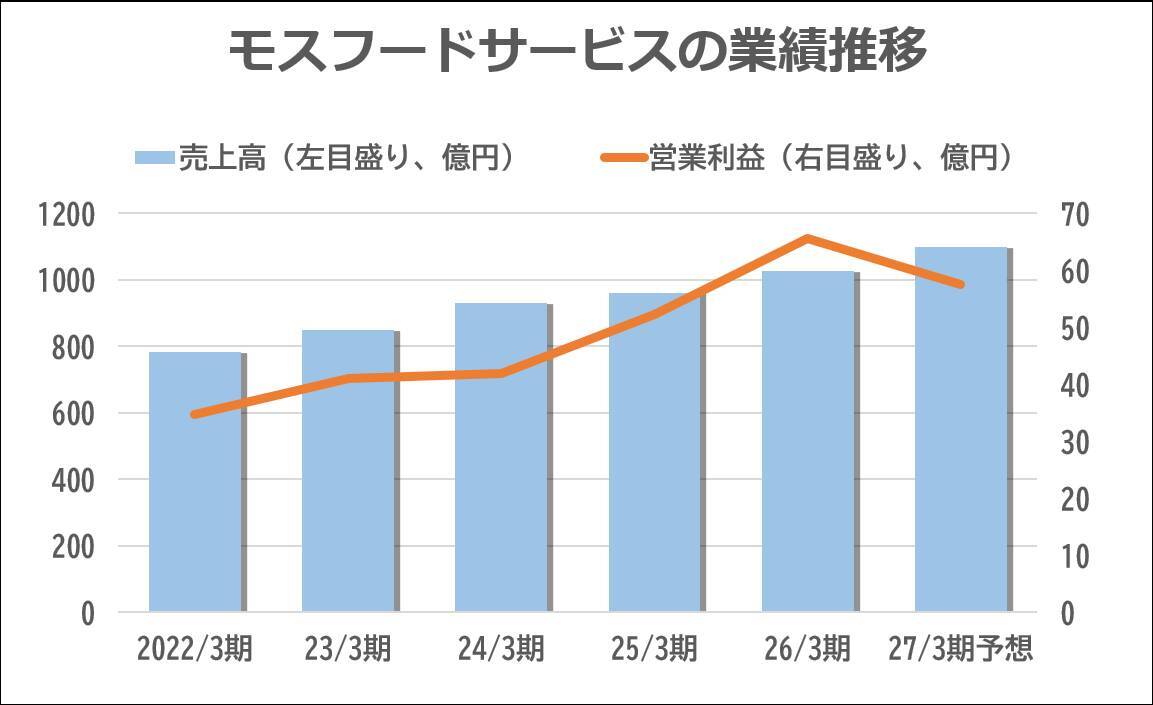 【モスフードサービス】M＆Aで「和食」業態に進出、ハンバーガー事業に続く第2 の柱に