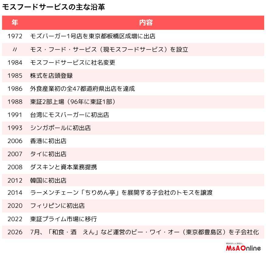 【モスフードサービス】M＆Aで「和食」業態に進出、ハンバーガー事業に続く第2 の柱に