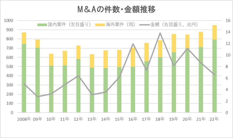 【2022年M＆A】72件増の949件も、金額24％減｜武田とソニーが5000億円台で1、2位