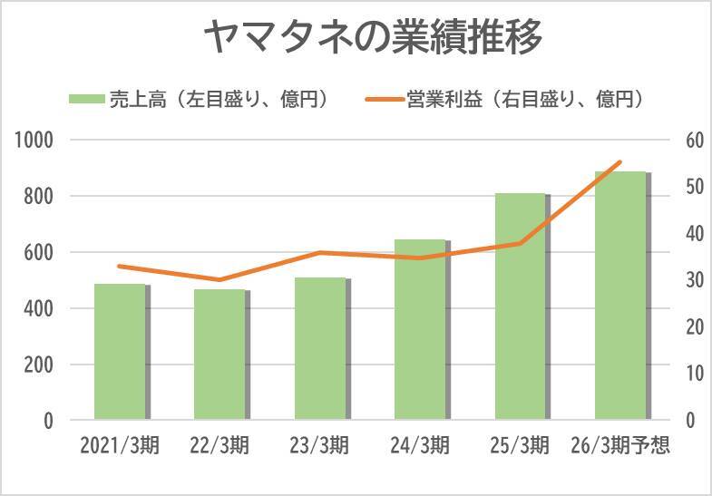 【ヤマタネ】M＆Aで食品事業の領域拡大を加速、営農や食品機械に進出