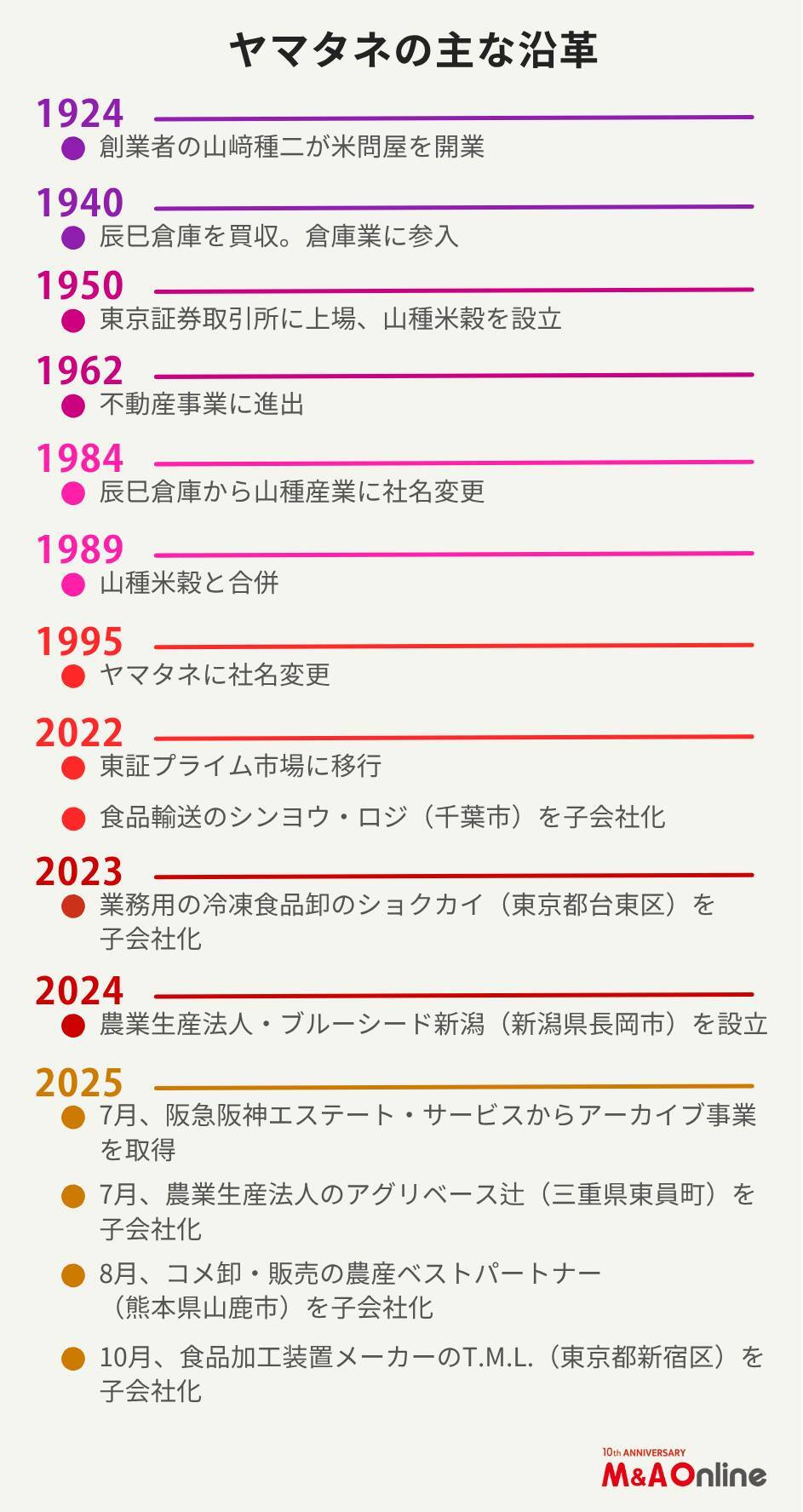 【ヤマタネ】M＆Aで食品事業の領域拡大を加速、営農や食品機械に進出