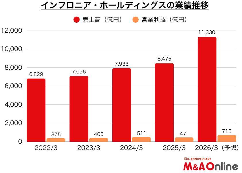 建設準大手「インフロニア」三井住友建設の子会社化を機にM＆Aを一段と強化