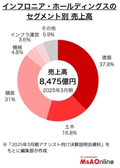 建設準大手「インフロニア」三井住友建設の子会社化を機にM＆Aを一段と強化