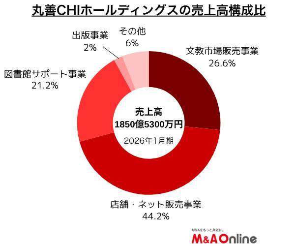 【丸善CHIホールディングス】M＆A戦略を見直し　教科書・専門書籍市場の縮小を受け