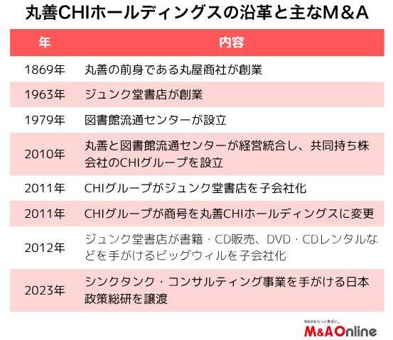 【丸善CHIホールディングス】M＆A戦略を見直し　教科書・専門書籍市場の縮小を受け