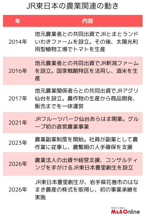 「JR東日本」農業法人を事業承継　広がるM＆A領域