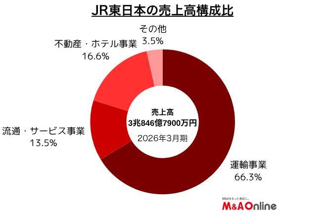 「JR東日本」農業法人を事業承継　広がるM＆A領域