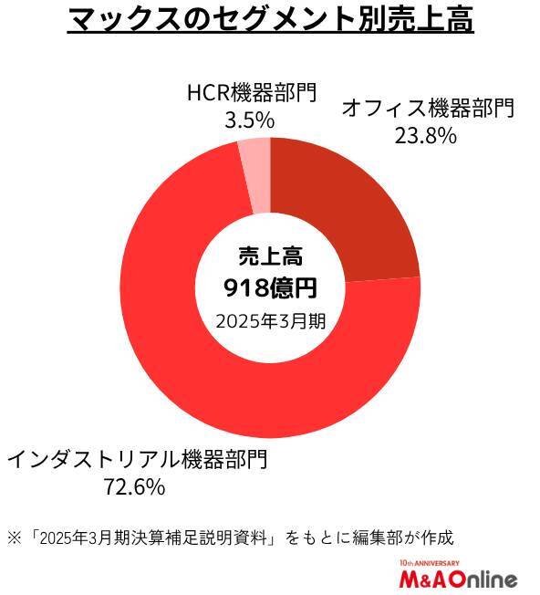ホッチキスなどの「マックス」海外や鉄筋結束機事業でM&Aを模索　今後1年半ほどで実現へ
