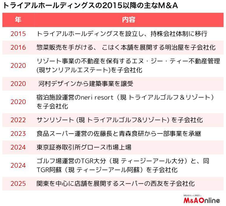 【トライアルHD】業界再編の主導役に　西友の統合に注力、新たなM＆Aも視野に