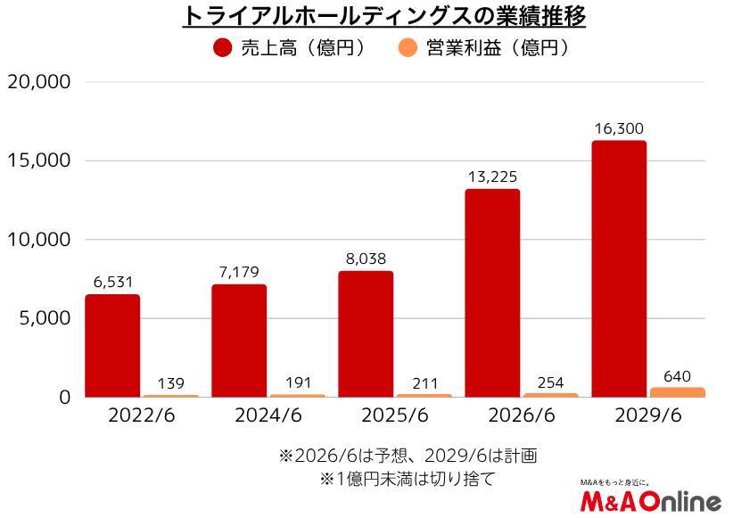 【トライアルHD】業界再編の主導役に　西友の統合に注力、新たなM＆Aも視野に