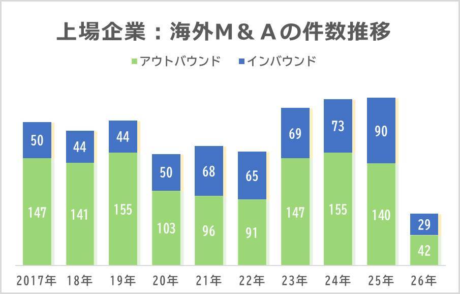 上場企業の2026年1～3月海外M＆Aは71件、「日米」案件を中心に活発化