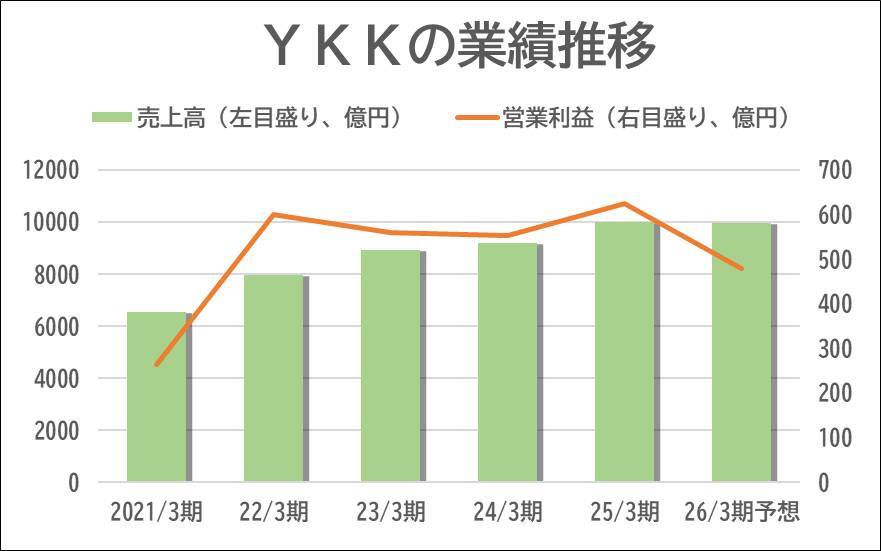 【YKK】パナソニックHDから住宅設備子会社を買収、LIXIL追撃へ号砲か？