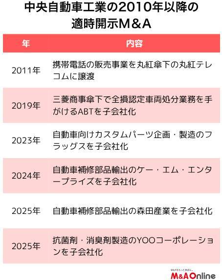 自動車用コーティング剤の「中央自動車工業」M＆Aを積極化、新たな収益の柱づくりへ 成長投資180億円