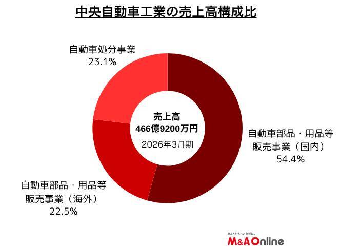 自動車用コーティング剤の「中央自動車工業」M＆Aを積極化、新たな収益の柱づくりへ 成長投資180億円