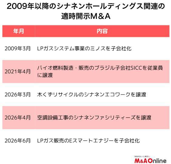 燃料商社の「シナネンHD」火葬炉の修繕・改修工事分野を強化、M＆Aで石油・ガス依存を低減へ