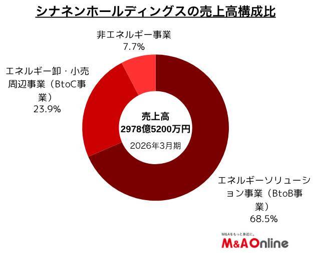 燃料商社の「シナネンHD」火葬炉の修繕・改修工事分野を強化、M＆Aで石油・ガス依存を低減へ