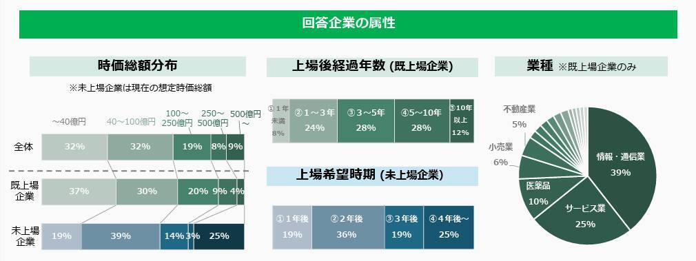 「上場」がゴールではない――東証アンケートから見えるグロース企業の現在地