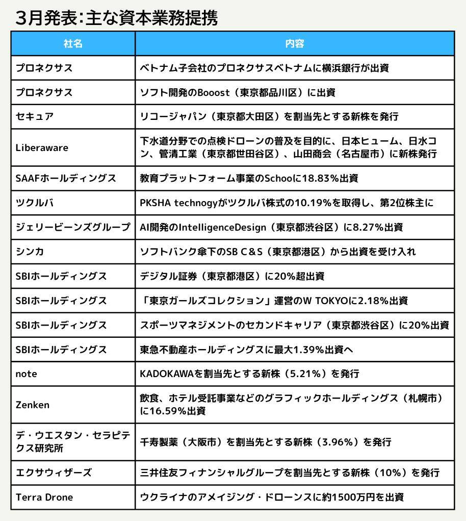【3月資本提携サマリー】SBIが「東京ガールズコレクション」運営のW TOKYOなど4社に出資