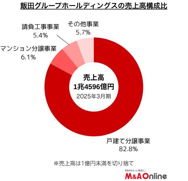 住宅大手の「飯田グループHD」戸建て偏重を見直し　リフォーム、不動産、海外を強化へ
