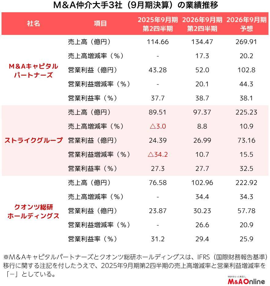 M＆A仲介大手3社の2026年9月期中間決算、そろって増収営業増益に　コンサルタントの採用に慎重姿勢も