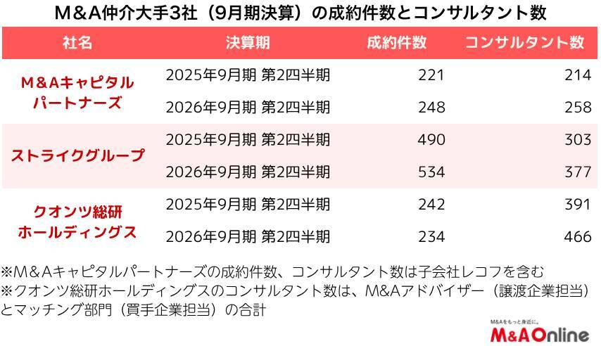 M＆A仲介大手3社の2026年9月期中間決算、そろって増収営業増益に　コンサルタントの採用に慎重姿勢も