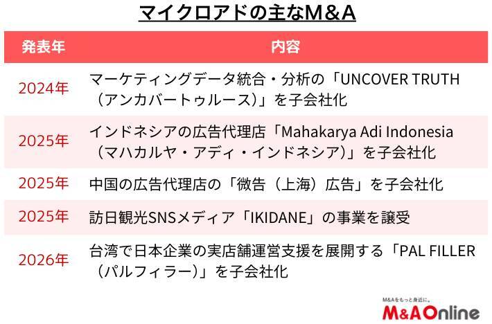 デジタル広告の「マイクロアド」実店舗領域に事業拡張　台湾社買収で加速