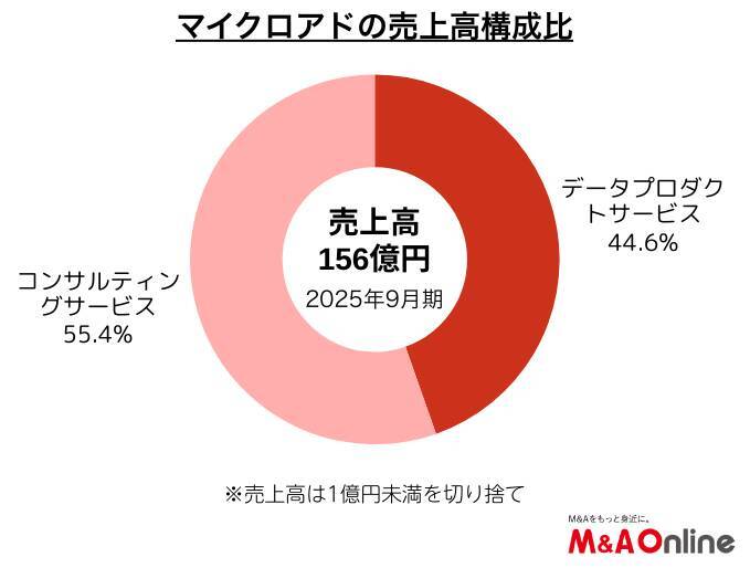 デジタル広告の「マイクロアド」実店舗領域に事業拡張　台湾社買収で加速