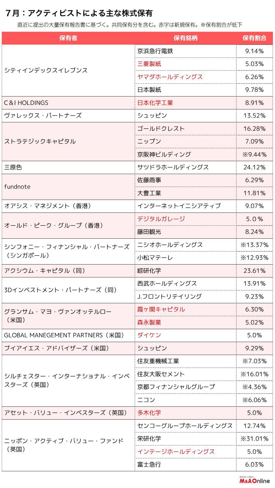 【7月アクティビストサマリー】旧村上系が家電量販最大手「ヤマダHD」株を新規保有、米ファンドは森永製菓に食指