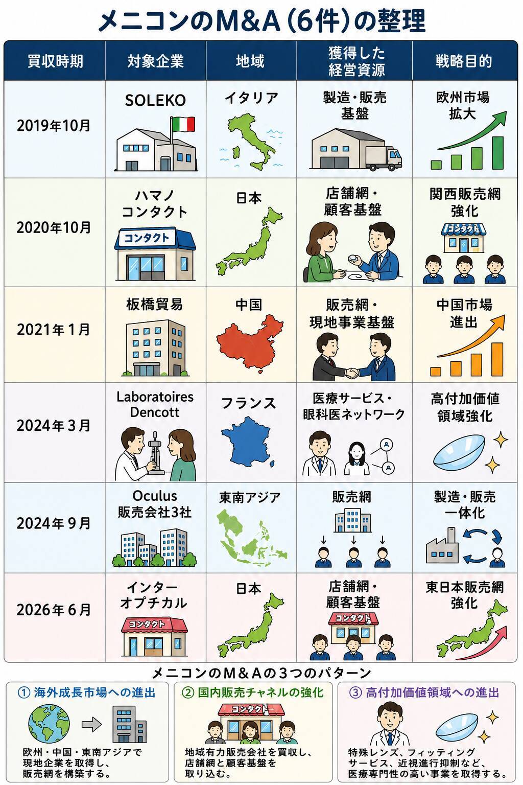 【メニコン】M＆Aで「コンタクトレンズメーカー」から「グローバルアイケア企業」へ進化できるか？