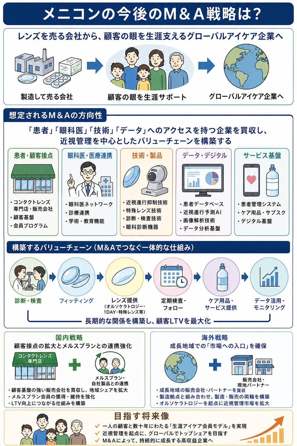 【メニコン】M＆Aで「コンタクトレンズメーカー」から「グローバルアイケア企業」へ進化できるか？