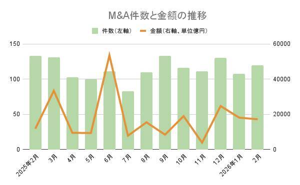 【2026年2月M&Aサマリー】2月として過去最高の総額1.7兆円（暫定値）、住友林業の米社買収が押し上げ