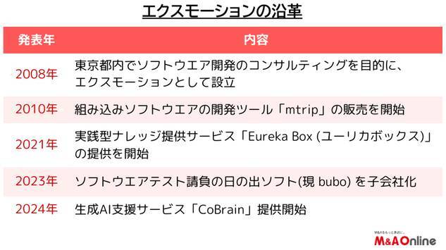 自動車向け組み込みソフト上流に強い「エクスモーション」AI活用で成長モデルを転換