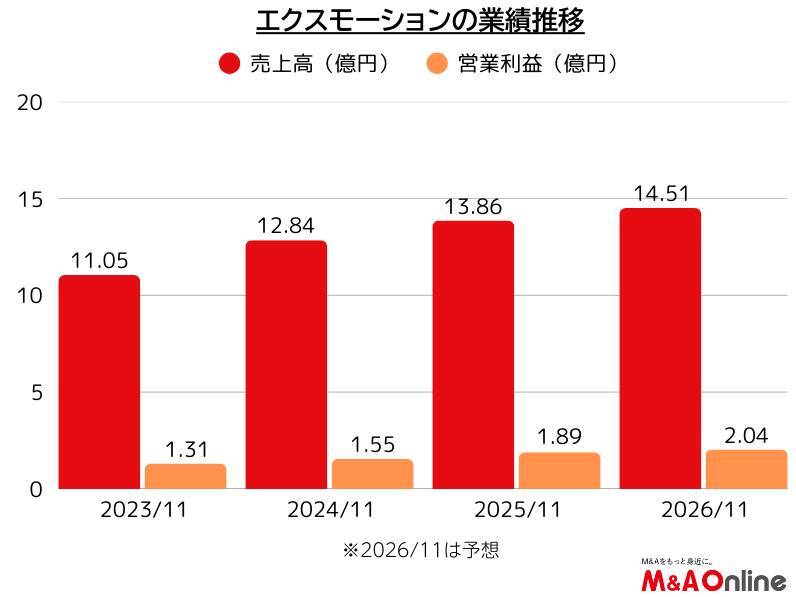 自動車向け組み込みソフト上流に強い「エクスモーション」AI活用で成長モデルを転換